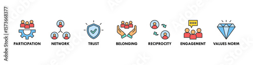 Social capital banner web icon vector illustration concept for the interpersonal relationship with an icon of participation, network, trust, belonging, reciprocity, engagement, and values norm
