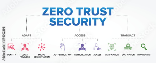Zero Trust Security Concept Vector Icon Set Illustration Background. Never Trust, Always Verify: Adapt, Access, Transact.