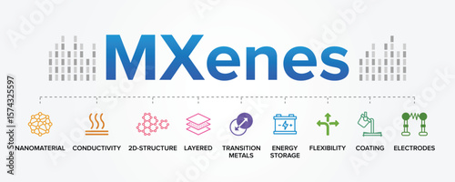 MXenes Structure Concept Vector Icon Set Illustration Background. A family of two-dimensional (2D) materials composed of transition metal carbides, nitrides, and carbonitrides.