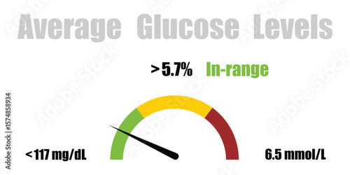 Normal blood sugar levels chart. Healthy glucose range, A1C below 5.7%. Vector infographic for diabetes prevention and health monitoring.