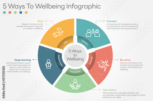 Illustration of  5 Ways to Wellbeing. There are five steps you can take to improve your mental health and wellbeing. Connect, Get active, Take notice, Learn, Give. All in a single layer.