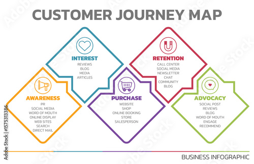 Illustration of Customer Journey Map. Customer Journey Map Showing Steps of Customers Buying Process. Vector Illustration. All in a single layer.