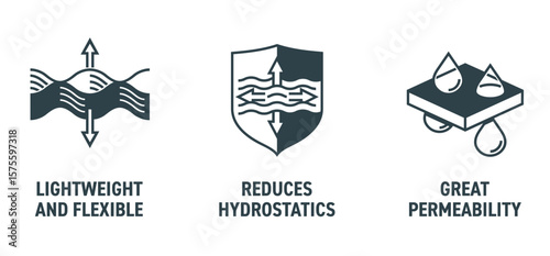 Geogrid icons - Reduces Hydrostatics, Great permeability, Lightweight and flexible