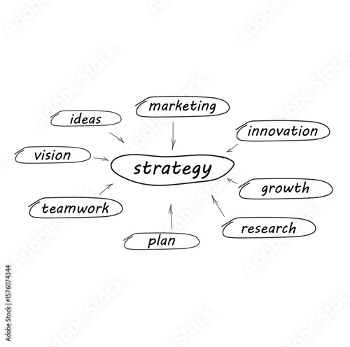 Ahandwritten business strategy flow chart on blackboard