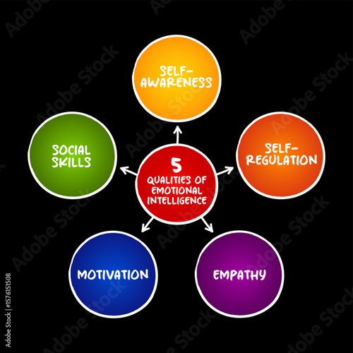 5 Qualities of Emotional Intelligence is the ability to understand and manage your own emotions, and those of the people around you, mind map concept background