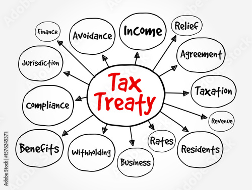 Tax Treaty - bilateral agreement made by two countries to resolve issues involving double taxation, text concept mind map
