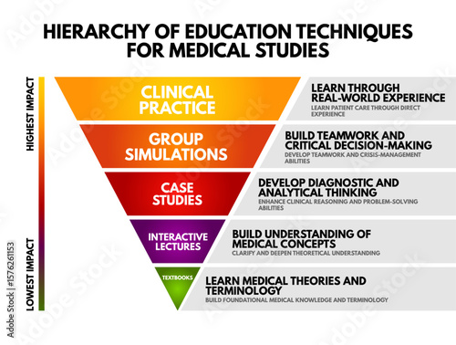 Educational infographic showing the Hierarchy of teaching techniques for medical studies, from textbooks to clinical practice, ranked by impact on learning outcomes and student engagement