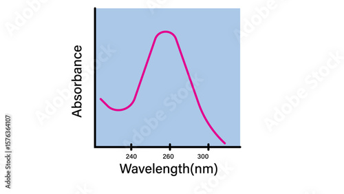 Nucleic Acid Absorbance Spectrum: UV-Vis Spectrophotometry Graph Vector Illustration