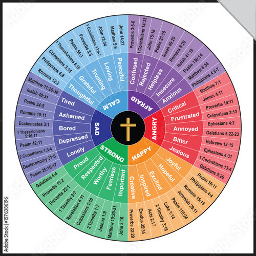 emotion wheel, bible emotion wheel editable