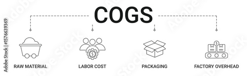 Cost Of Goods Sold banner with raw material, labour cost, packaging and factory overhead icon concept illustration