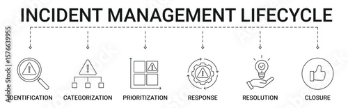 Incident Management Lifecycle Banner with identification, prioritization, categorization, response, resolution, closure icon concept illustration