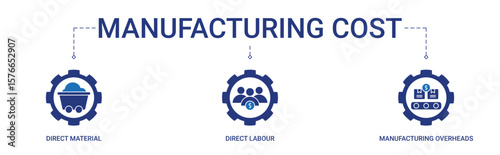 Manufacturing Cost Banner with direct material cost, direct labour cost and manufacturing overheads icon concept illustration