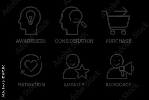 Stages of customer journey: awareness, consideration, purchase, retention, loyalty, advocacy
