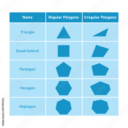 Regular and Irregular Polygons in Euclidean Geometry