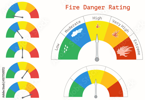 Chart for Fire Danger Rating. Warning Sign for Five Levels Wildfires Danger Low - Green, Moderate -Blue, High - Yellow, Very High - Orange, Extreme - Red. Vector illustration.