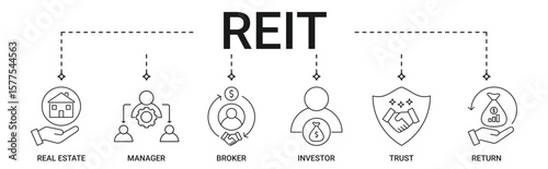 REIT banner with real estate, manager, broker, investor, trust, return icon set