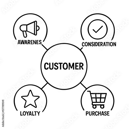 Customer journey illustration showing awareness, consideration, purchase and loyalty stages
