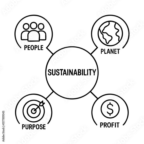 Sustainability infographic showing people, planet, purpose and profit interconnected concepts