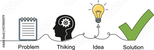 Problem solving process showing notebook, thinking head, lightbulb idea, and green checkmark solution