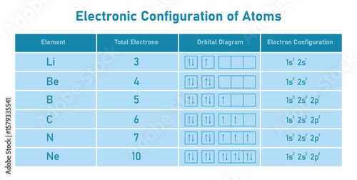 Electron Configuration of Atoms. Elements, Total Electrons, Orbital Diagram and Electron Configuration.