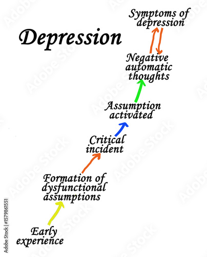 Process Leading to Depression