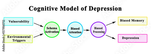 Cognitive Model of Depression