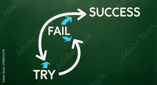 Diagram illustrating the iterative process of trying, failing, and achieving success.