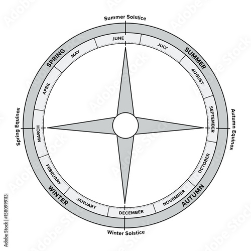 Wheel of the year. Inner ring divided into 365 days showing 12 months. Outer ring is divided into the 4 seasons. The four-pointed star marks summer and winter solstice, and spring and autumn equinox.