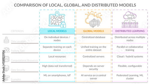 Vector infographic comparing local, global, and distributed ML models. Horizontal table with icons for data, training, resources, security, and use cases in a clean outline style