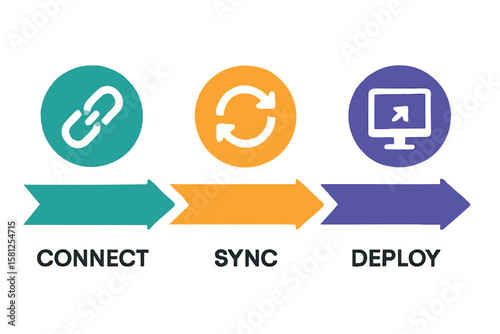 Flat vector timeline of integration steps: connect → sync → deploy, flat infographics, isolated on white