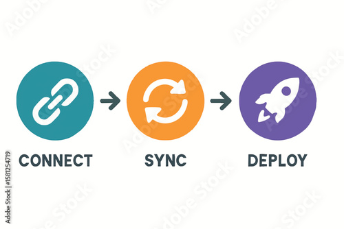 Flat vector timeline of integration steps: connect → sync → deploy, flat infographics, isolated on white