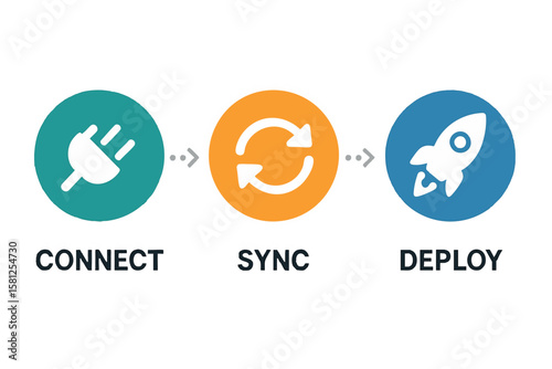Flat vector timeline of integration steps: connect → sync → deploy, flat infographics, isolated on white