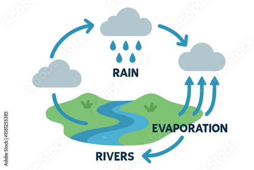 Flat vector water cycle diagram with clouds, rain, rivers and evaporation arrows, simplified icons, isolated on white