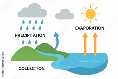 Flat vector water cycle diagram with clouds, rain, rivers and evaporation arrows, simplified icons, isolated on white