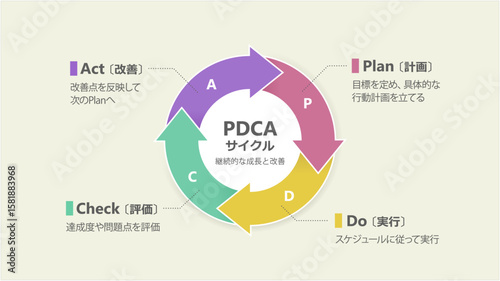 PDCAサイクルの図（日本語表記）