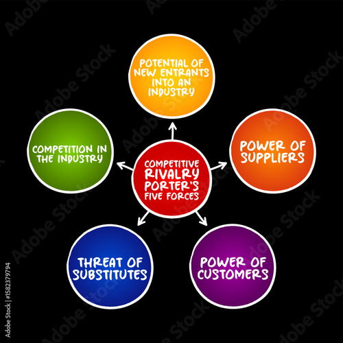 Competitive rivalry is a measure of the extent of competition among existing firms, mind map concept background