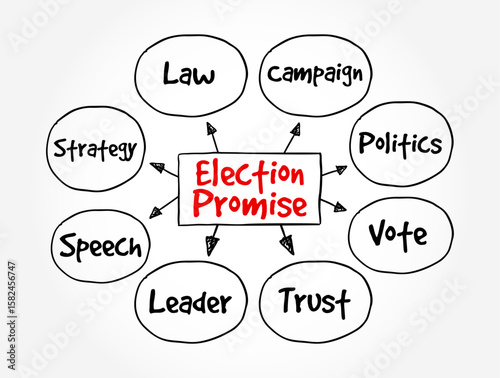 Election Promise is a promise or guarantee made to the public by a candidate or political party that is trying to win an election, text concept mind map
