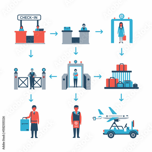 Airport passenger journey: check-in, security, baggage handling, and onward transport.