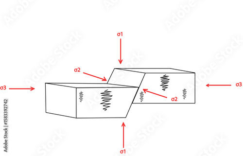 3D geological block diagram showing a fault with principal stress directions (σ1, σ2, σ3) and deformation indicators.