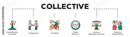 Collective infographic icon flow process which consists of Shared Identity or Purpose, Collaboration, Joint Effort, Shared Resources, Decision Making by Consensus, Collective Responsibility.