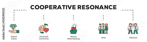 Cooperative Resonance infographic icon flow process which consists of Shared Values, Emotional Connection, Mutual Understanding, Unity, Cohesion.