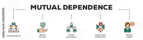 Mutual Dependence infographic icon flow process which consists of Interdependence, Mutual Reliance, Shared Dependence, Cooperative Relationship, Mutual Support.