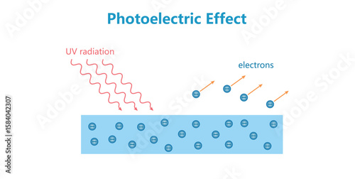 Photoelectric Effect Process Diagram in Physics.