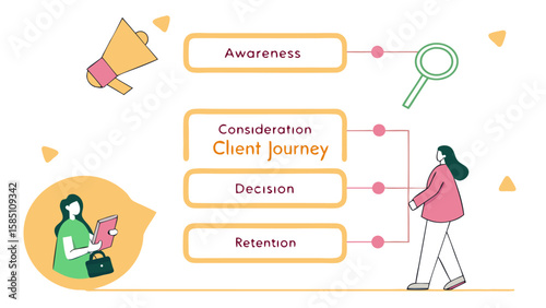Illustration showing client journey stages with awareness consideration decision and retention steps process
