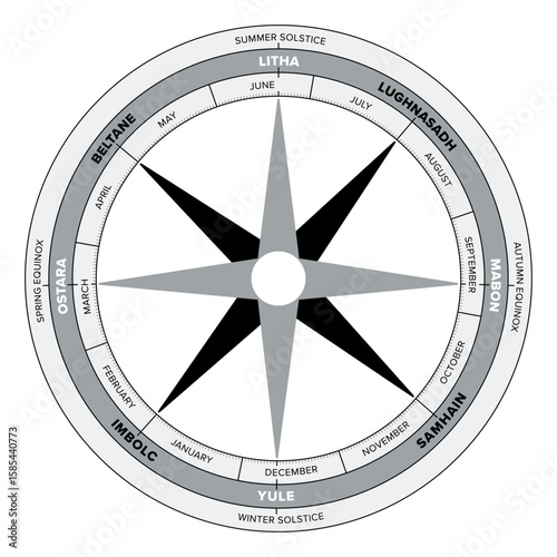 Wheel of the Year, annual cycle of seasonal festivals. Inner and outer ring divided into 365 days, 12 months, and the solar events solstices and equinoxes, and middle ring marking seasonal festivals.