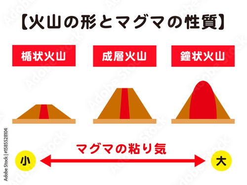 色々な火山の種類の説明の図解イラスト素材