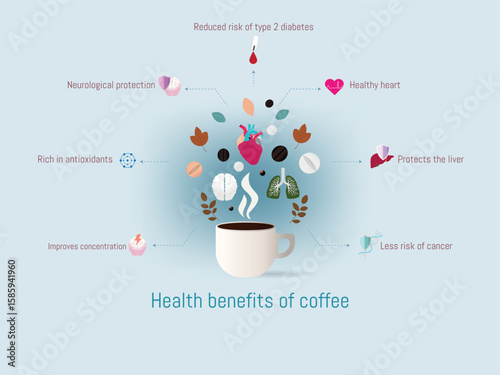 Coffee health benefits infographic showing neurological protection, liver protection and healthy heart among others