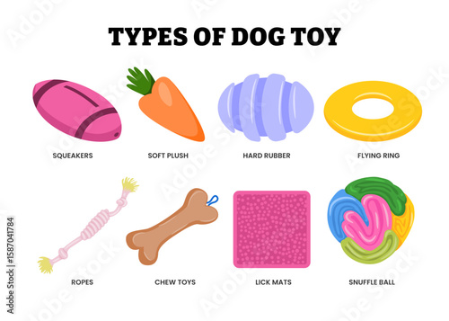 Different types of Dog Toy set collection, labeled squeakers, plush, rubber, ropes, chew bones, lick mats, and snuffle balls. Perfect for pet shop, training guide, or veterinary design assets.