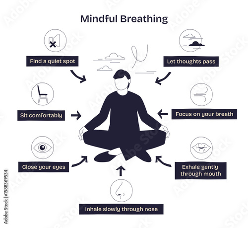 Mindful breathing is illustrated with a meditating person, breath arrows, and calming icons to guide relaxation steps, transparent background. Doodle style diagram