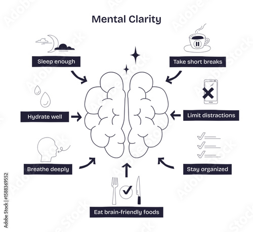 Mental clarity is shown by a brain with arrows pointing to habits like sleep, hydration, and limiting distractions, transparent background. Doodle style diagram
